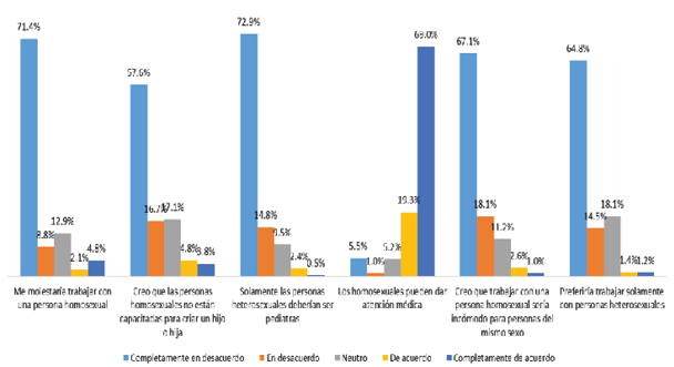 Percepci�n ciudadana hacia las minor�as sexo-gen�ricas en la dimensi�n trabajo