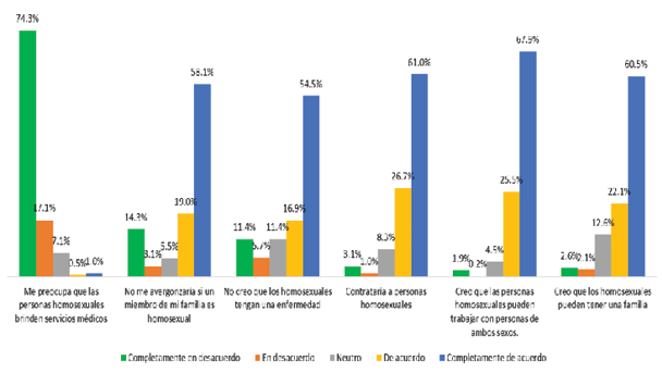 Percepci�n ciudadana hacia las minor�as sexo-gen�ricas en la dimensi�n familiar