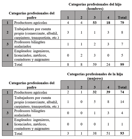 Cambio de aspiraci�n profesional de los j�venes de origen agricultor
