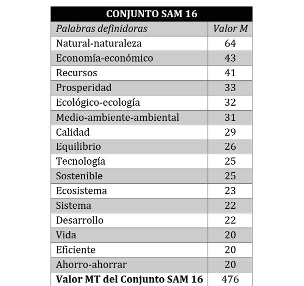 Valores M del conjunto SAM en Econom�a