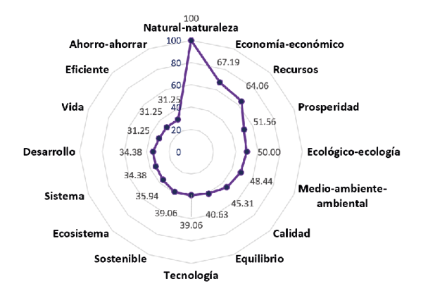 Valores FMG del conjunto SAM en Econom�a