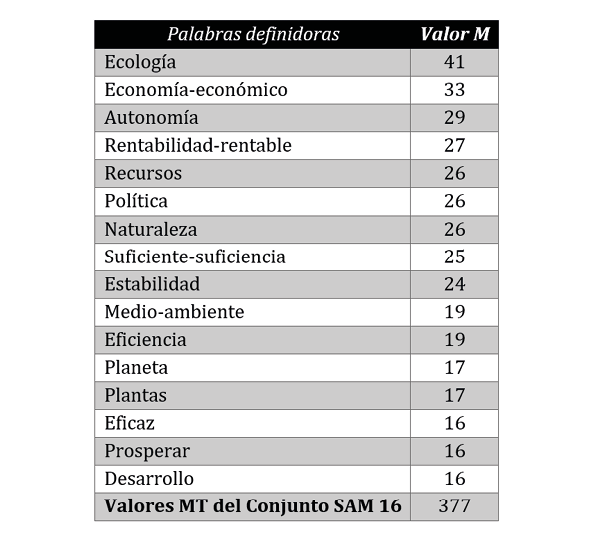 Valores M del conjunto SAM en Filosof�a