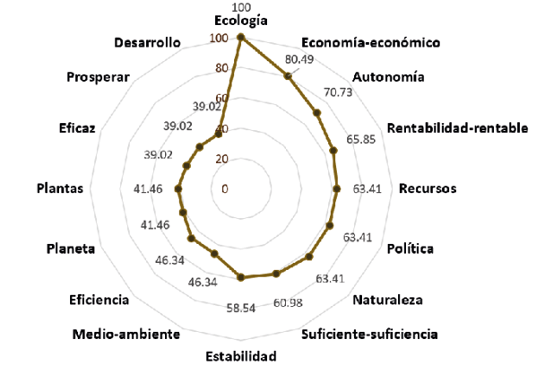 Valores FMG del conjunto SAM en Filosof�a
