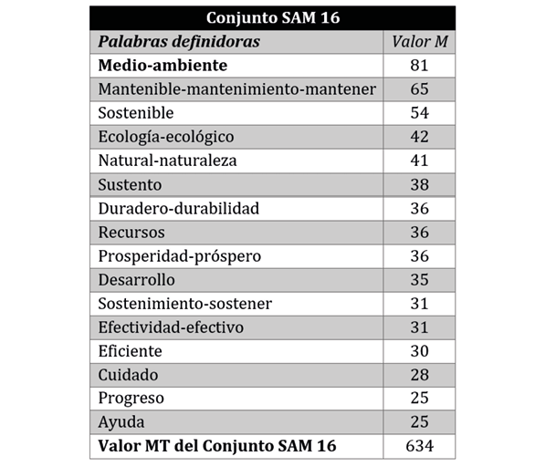 Valores M del conjunto SAM en Contadur�a y Administraci�n