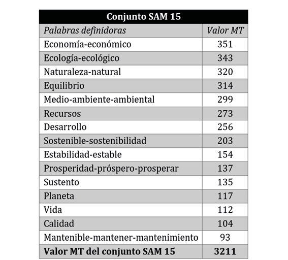 Valores M del Conjunto SAM general