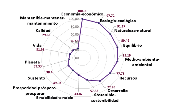 Valores FMG del conjunto SAM general