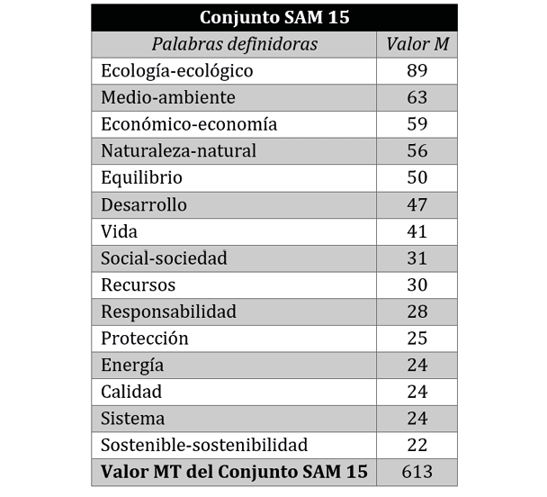 Valores M del Conjunto SAM en Antropolog�a