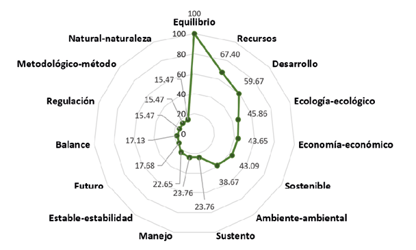Valores FMG del conjunto SAM en Ciencias Biol�gicas