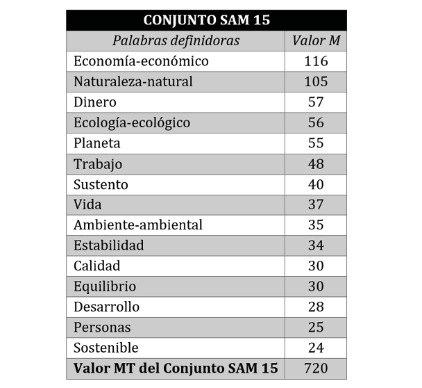 Valores M del conjunto SAM en Derecho