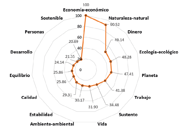Valores FMG del conjunto SAM en Derecho