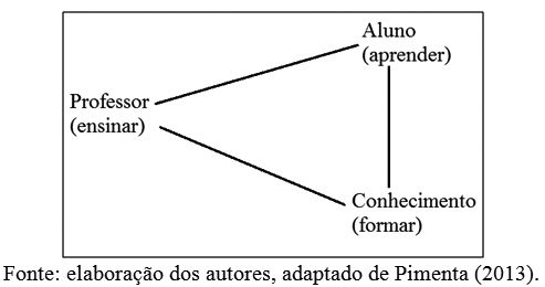 Esquema das Relações entre Professor, Aluno e Conhecimento