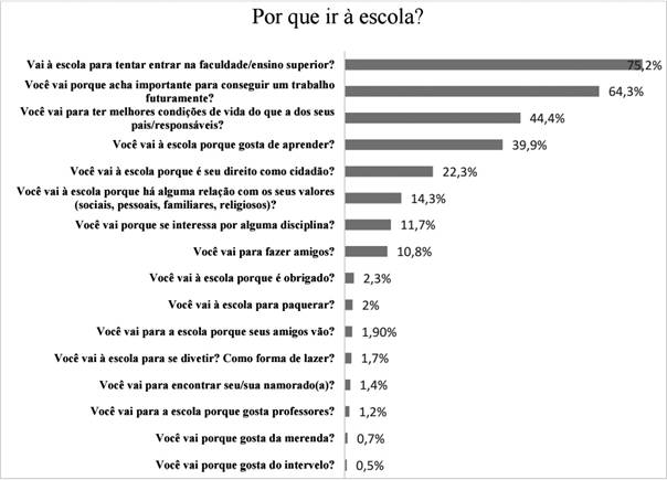 Raz&otilde;es apontadas pelos jovens sobre os motivos pelos quais v&atilde;o &agrave; escola7