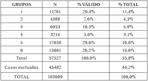 Distribui&ccedil;&atilde;o dos Grupos
