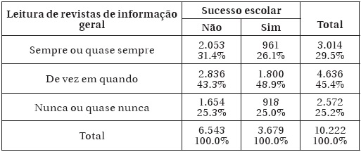 3 - Leitura de Revistas de Informa&ccedil;&atilde;o Geral