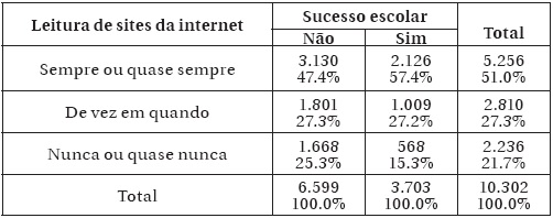 Leitura de Sites da Internet