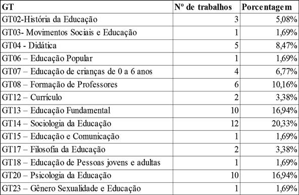 Distribui&ccedil;&atilde;o dos Trabalhos nos GTs