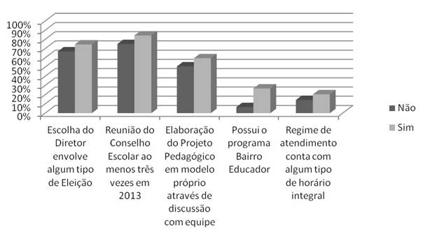 Relação entre Vinculação ao Programa Mais Educação e Indicadores de Gestão Democrática, Educação Integral e Tempo Integral, por Escolas Municipais de Anos Iniciais do Fundamental