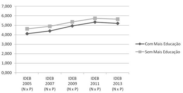 Média do IDEB, entre os anos 2005 e 2013, para as Escolas de Anos Iniciais do Fundamental