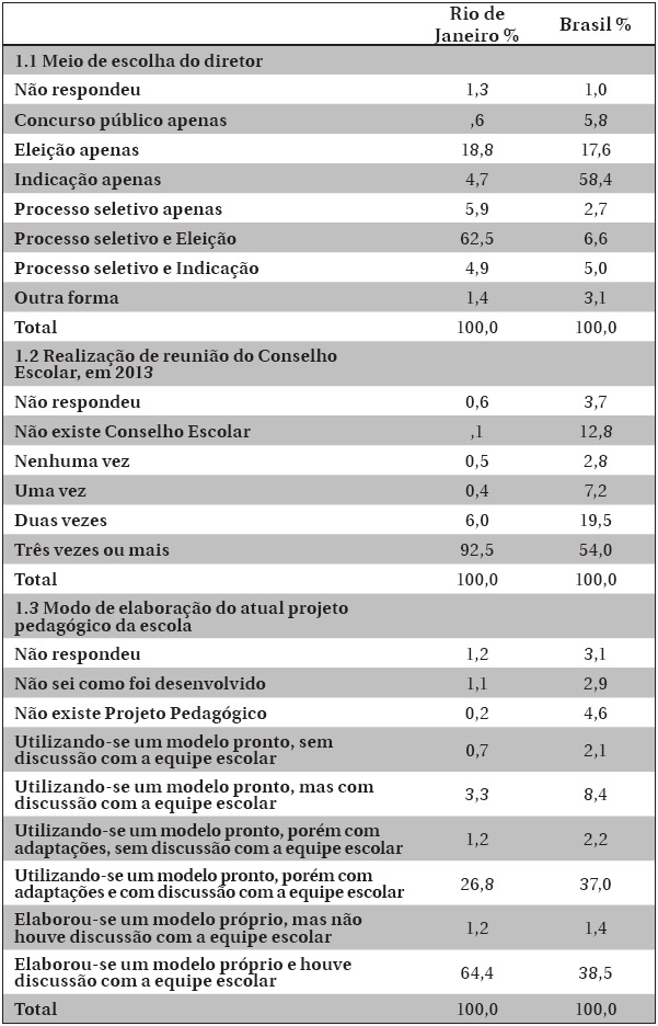 Indicadores de Gestão Democrática: comparação entre a rede municipal do Rio de Janeiro e as demais redes municipais do Brasil