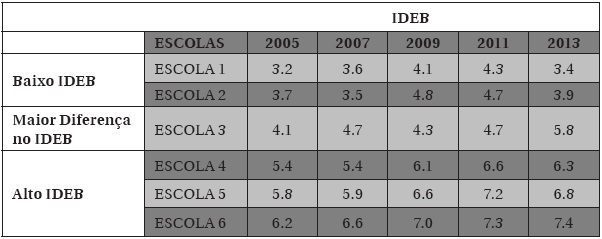 IDEBs das Escolas Pesquisadas: rede municipal do Rio de Janeiro