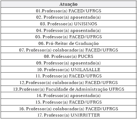 &Aacute;rea de Atua&ccedil;&atilde;o e Forma&ccedil;&atilde;o dos Entrevistados