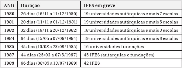 Greves nas Universidades Federais