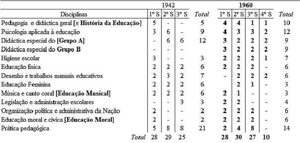 Plano de Estudos das Escolas do Magist&eacute;rio Prim&aacute;rio