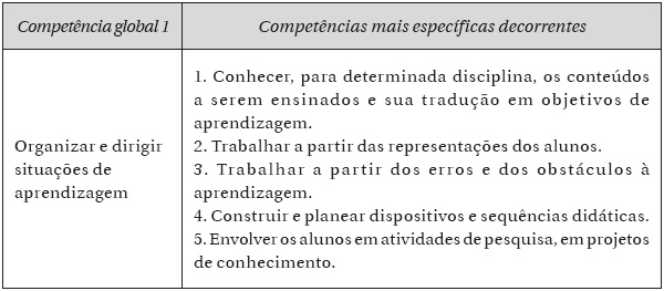 Compet&ecirc;ncias espec&iacute;ficas da compet&ecirc;ncia global de organizar e dirigir situa&ccedil;&otilde;es espec&iacute;ficas de aprendizagem