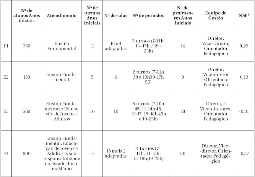 Características gerais das escolas selecionadas