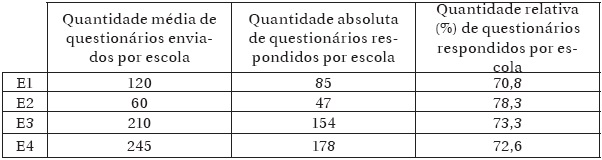 Quantidade de questionários enviados e respondidos pelas famílias