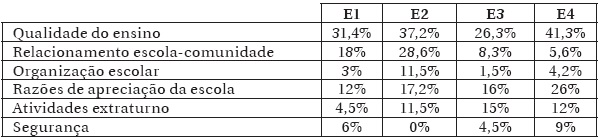 Frequência de resposta por temática nas escolas pesquisadas7