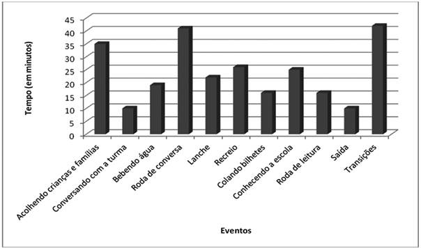 Uso e Distribui&ccedil;&atilde;o do Tempo: primeiro dia de aula