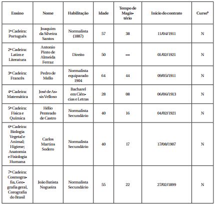 Professores da Escola Normal de Piracicaba e Anexas em 1921 - (N&atilde;o fez parte da m&eacute;dia)