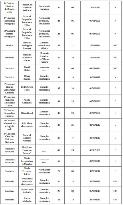 Professores da Escola Normal de Piracicaba e Anexas em 1921 - (N&atilde;o fez parte da m&eacute;dia)