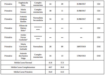 Professores da Escola Normal de Piracicaba e Anexas em 1921 - (N&atilde;o fez parte da m&eacute;dia)