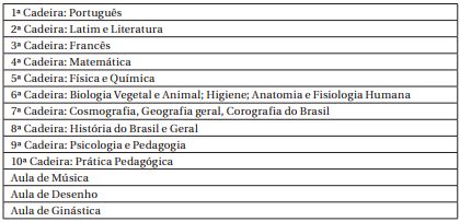 Mat&eacute;rias do Programa do Ensino Normal em Piracicaba (1921)