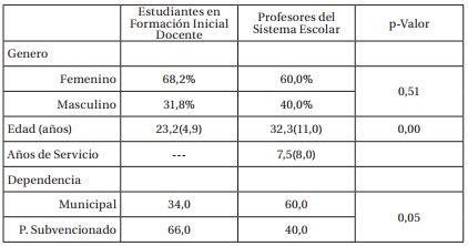 Estad&iacute;sticas B&aacute;sicas de los Estudiantes en Formaci&oacute;n Inicial Docente y Profesores del Sistema Escolar Considerados en el Estudio