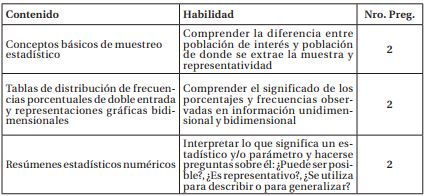 Tabla de Especificaciones del Instrumento de Conocimientos Relacionados con la Alfabetizaci&oacute;n Estad&iacute;stica seg&uacute;n Modelo de Gal (2004)