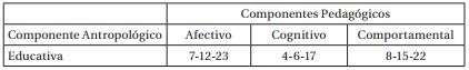 Tabla de Especificaciones del Instrumento Escala de Actitudes hacia la Estad&iacute;stica de Estrada (EAEE) para Profesores en Formaci&oacute;n y en Ejercicio