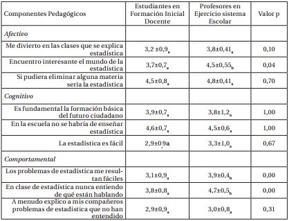 Estad&iacute;sticas B&aacute;sicas de los Componentes Pedag&oacute;gicos seg&uacute;n Componente Antropol&oacute;gico Educativo, seg&uacute;n Grupo de Estudio