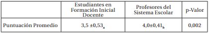 Estad&iacute;sticas del Promedio de la Puntuaci&oacute;n Total en Estudiantes en Formaci&oacute;n Inicial Docente y Profesores del Sistema Escolar