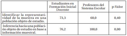 Porcentaje Promedio de logro entre Estudiantes en Formaci&oacute;n Inicial Docente y Profesores del Sistema Escolar