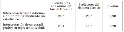 Porcentaje Promedio de Logro entre Estudiantes en Formaci&oacute;n Inicial Docente y Profesores del Sistema Escolar