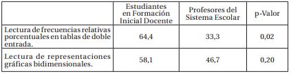 Porcentaje Promedio de Logro entre Estudiantes en Formaci&oacute;n Inicial Docente y Profesores del Sistema Escolar en Relaci&oacute;n a la Decodificaci&oacute;n de Informaci&oacute;n en Resumida en Tablas de Contingencia y Representaciones Gr&aacute;ficas