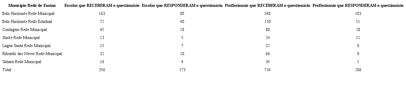 Número de Escolas e de Profissionais que Receberam e que Responderam o Questionário, por Município e Rede de Ensino. RMBH - 2014