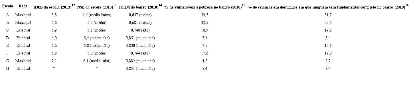 Características das Escolas Selecionadas para Estudo de Caso