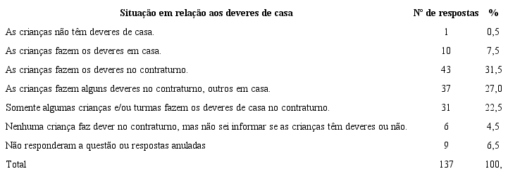 Situação das Crianças do 1º ao 3º ano do Ensino Fundamental que Frequentam o Programa de Tempo Integral da Escola, em Relação ao Dever de Casa, Segundo os Profissionais que Atuam no Programa. RMBH - 2014*