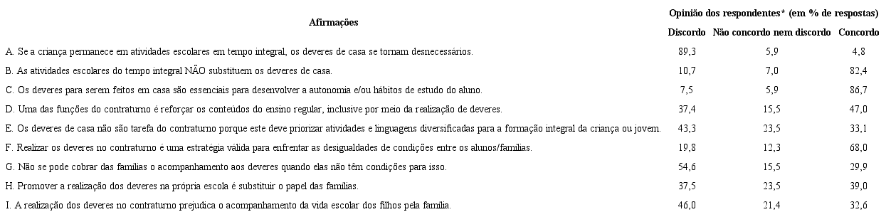 Opiniões dos Profissionais a Respeito dos Deveres de Casa na Escola de Tempo Integral. RMBH - 2014