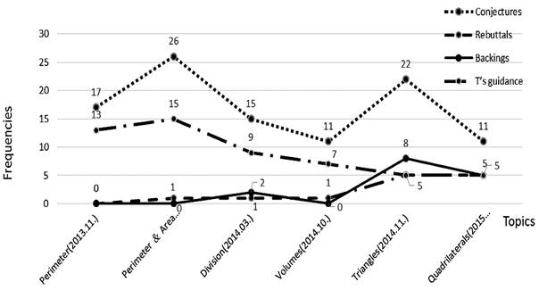 Development of the Characteristics of Students&rsquo; Argumentation