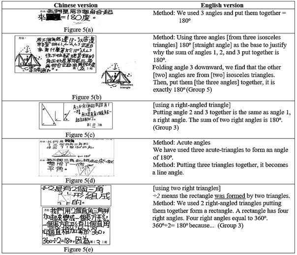 Five Methods Students used for Justifying the Sum of Angles in a Triangle is 180&ordm;